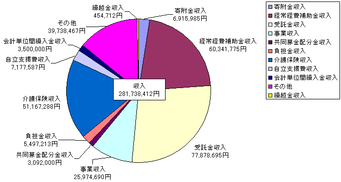平成21年度一般会計決算（収入）
