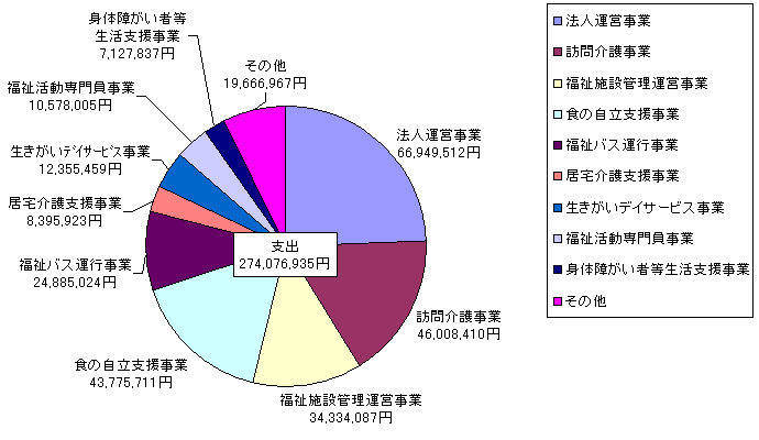 平成21年度一般会計決算（支出）