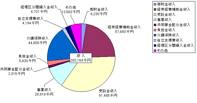 平成22年度一般会計予算(収入)