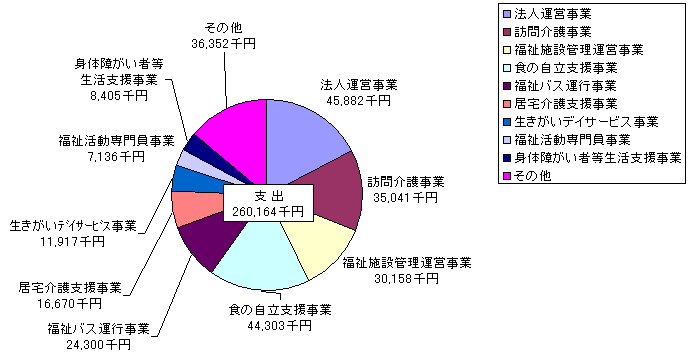平成22年度一般会計予算(支出)